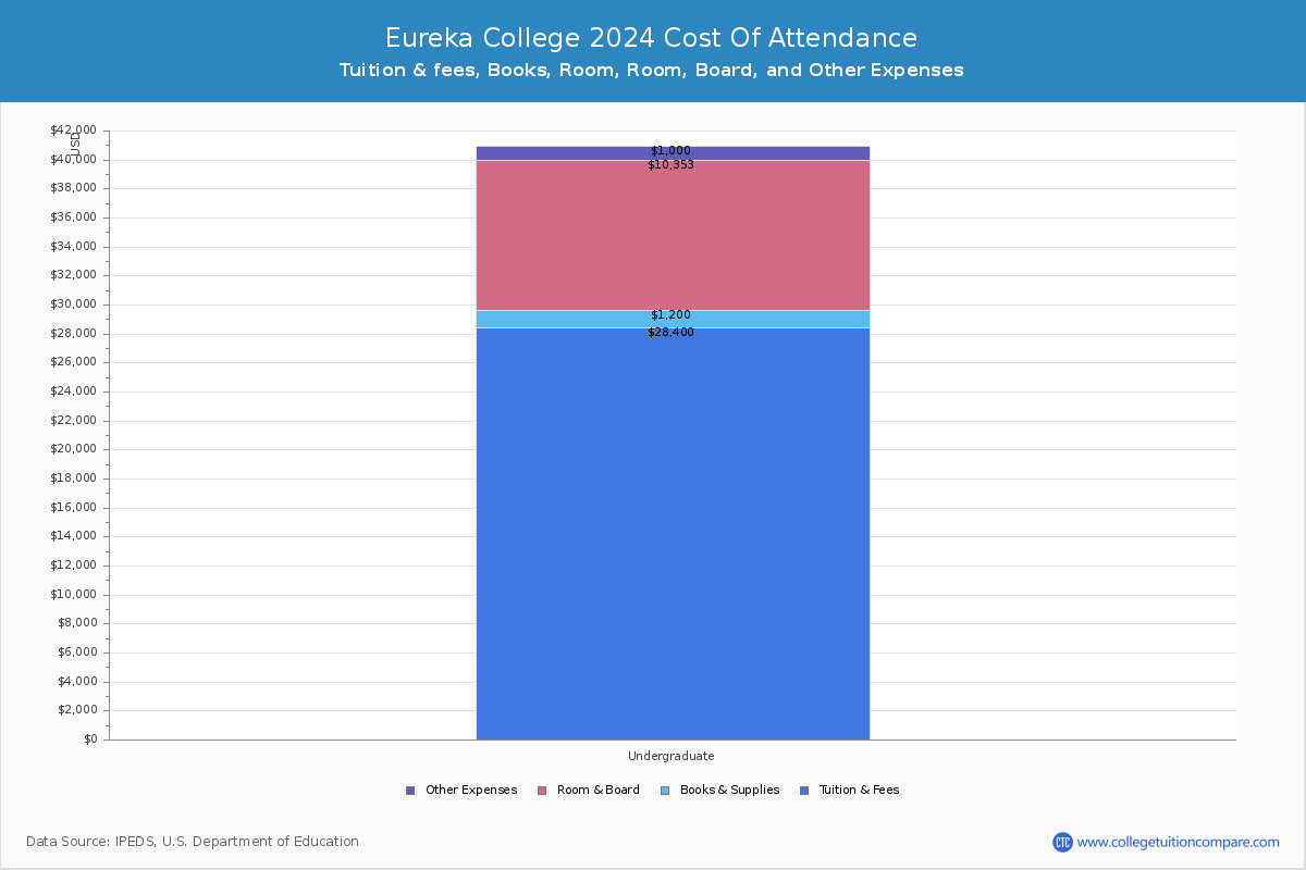 Eureka College - COA