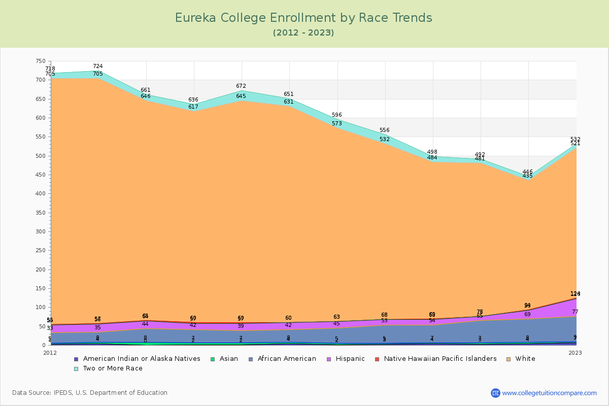 Eureka College Enrollment by Race Trends Chart
