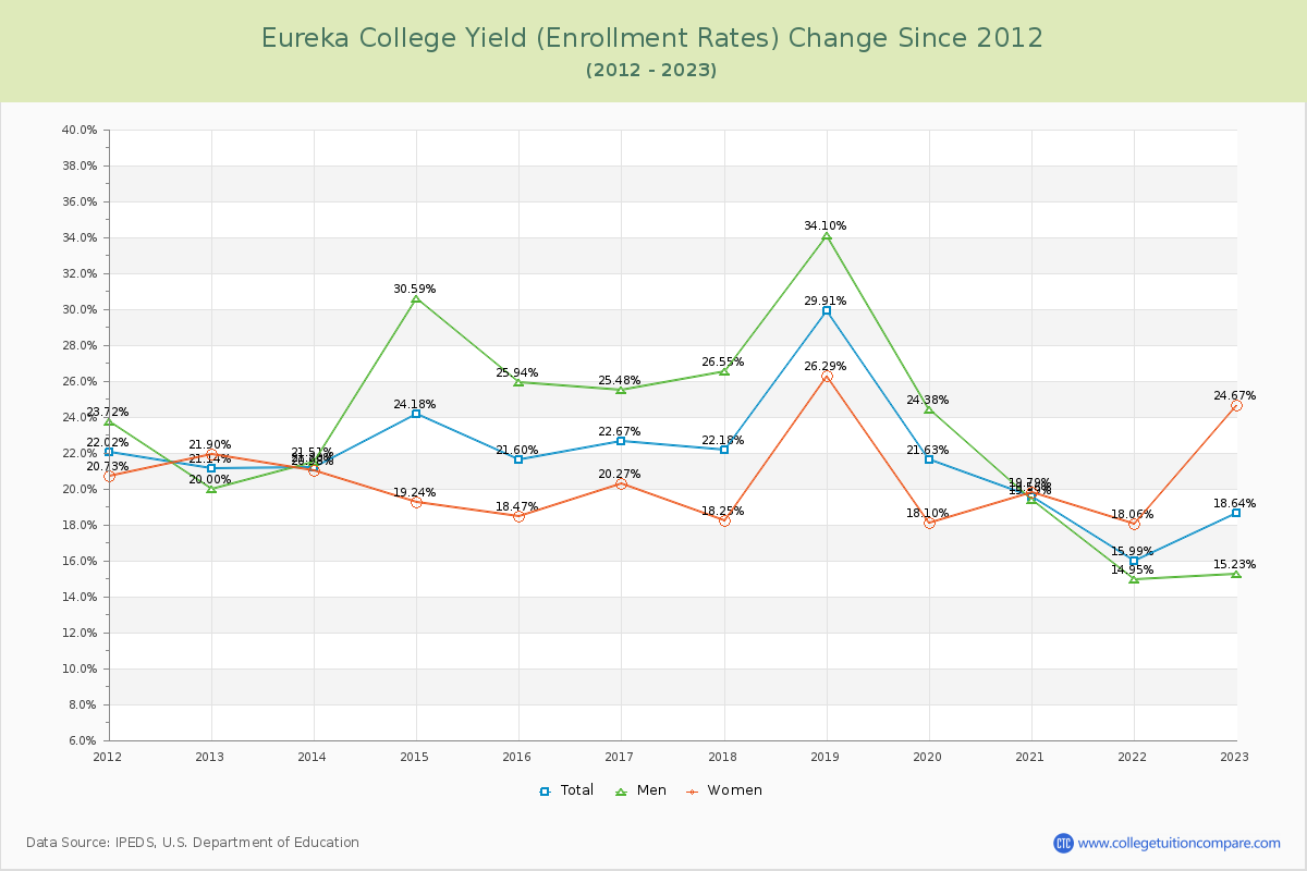 Eureka College Yield (Enrollment Rate) Changes Chart