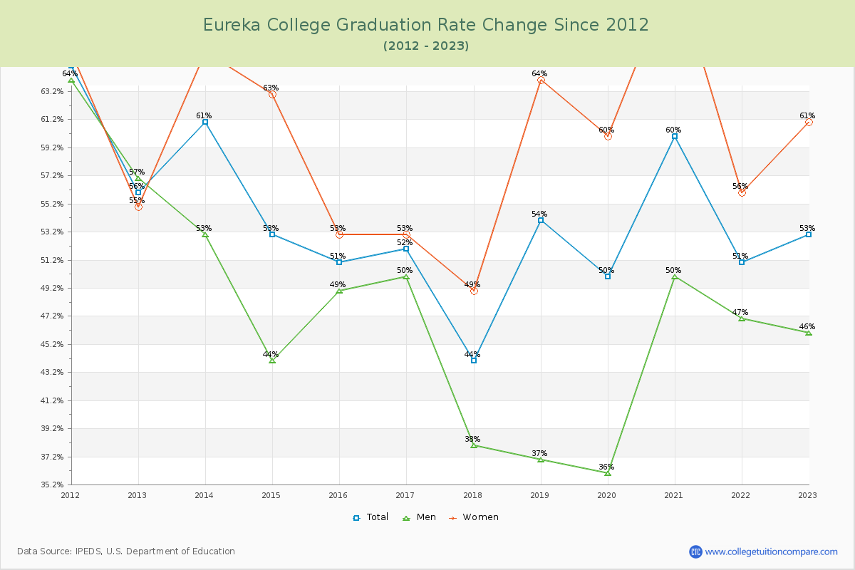 Eureka College Graduation Rate Changes Chart