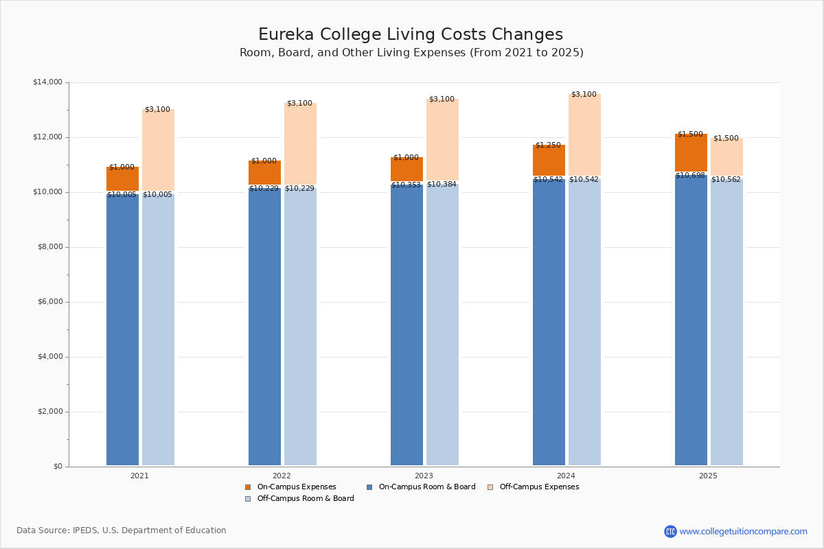 Eureka College Tuition & Fees, Net Price