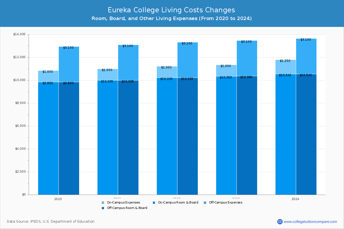 Eureka College - Room and Board Coost Chart