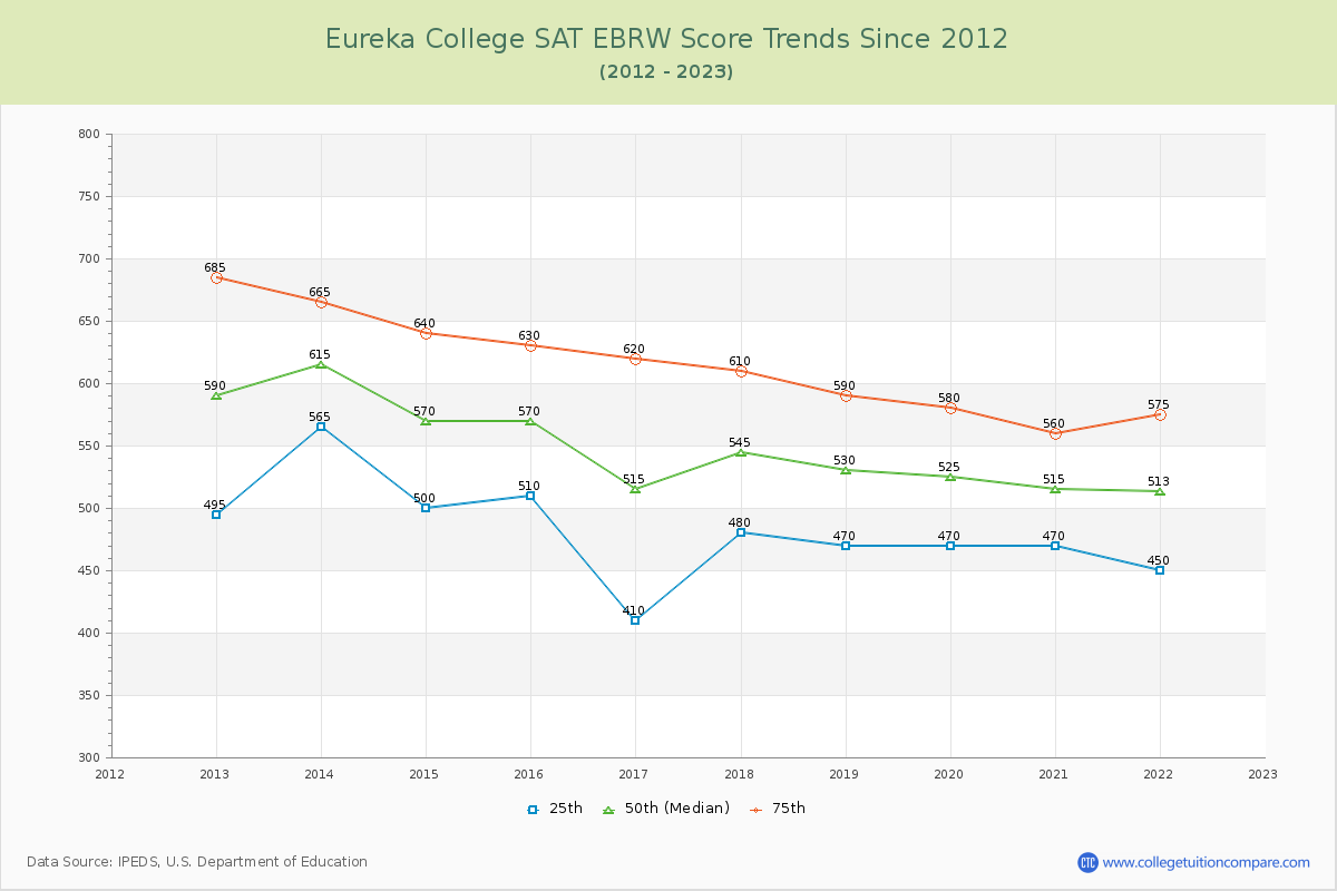 Eureka College SAT EBRW (Evidence-Based Reading and Writing) Trends Chart