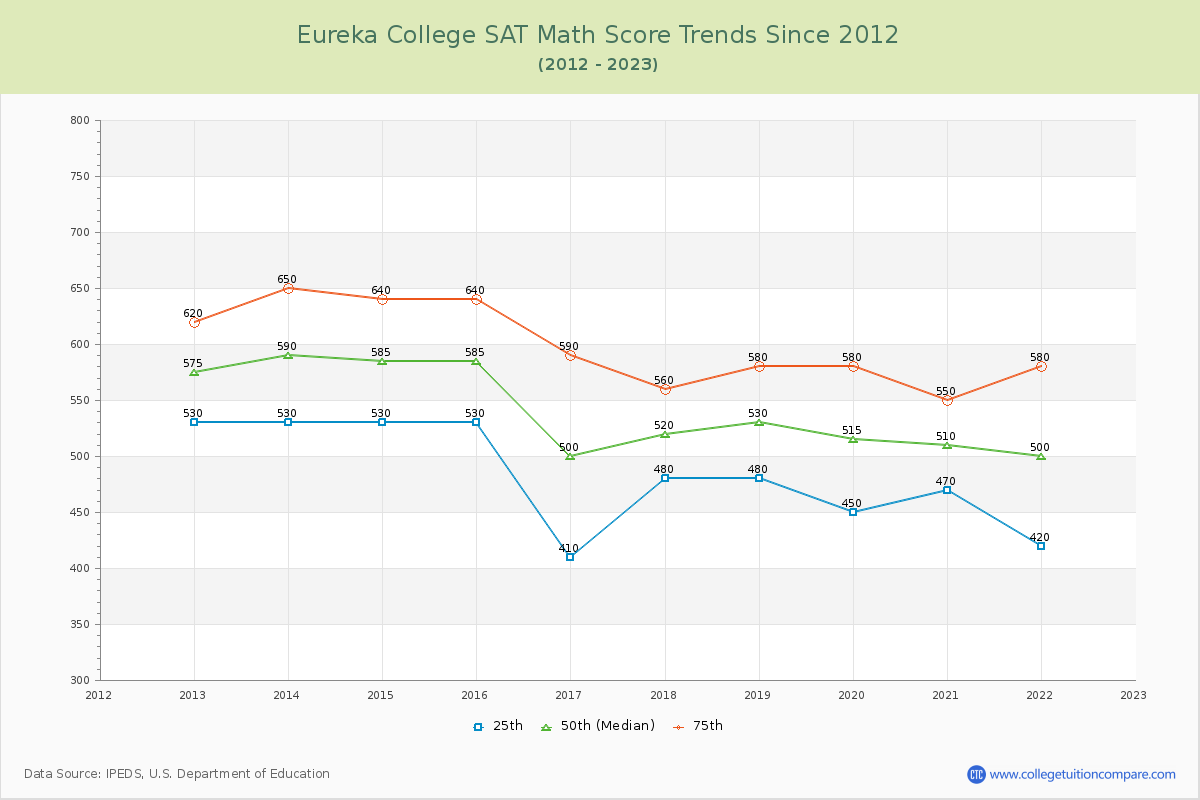 Eureka College SAT Math Score Trends Chart