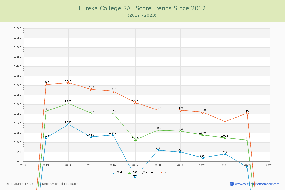 Eureka College SAT Score Trends Chart