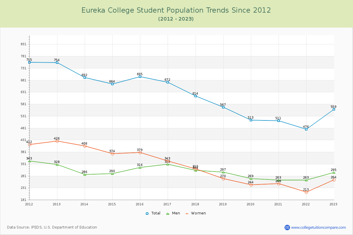 Eureka College Enrollment Trends Chart