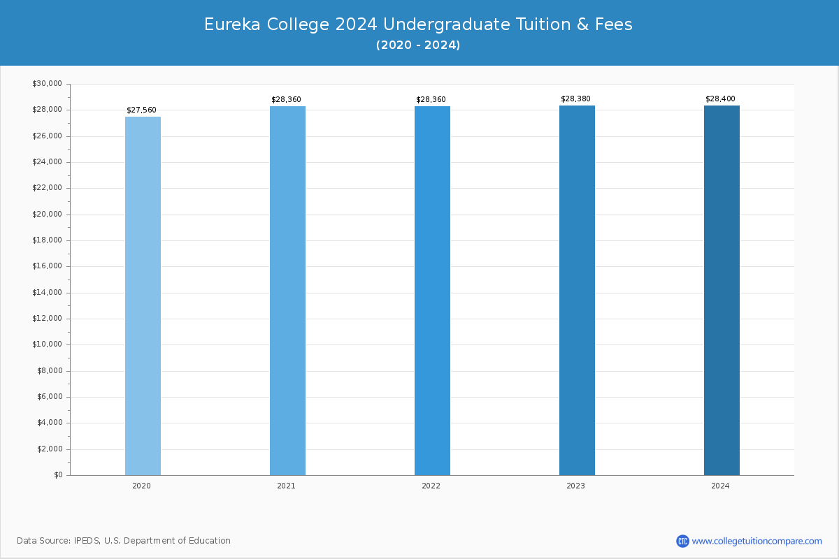 Eureka College - Undergraduate Tuition Chart