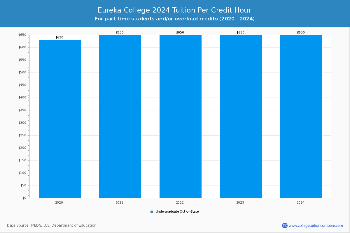 Eureka College - Tuition per Credit Hour