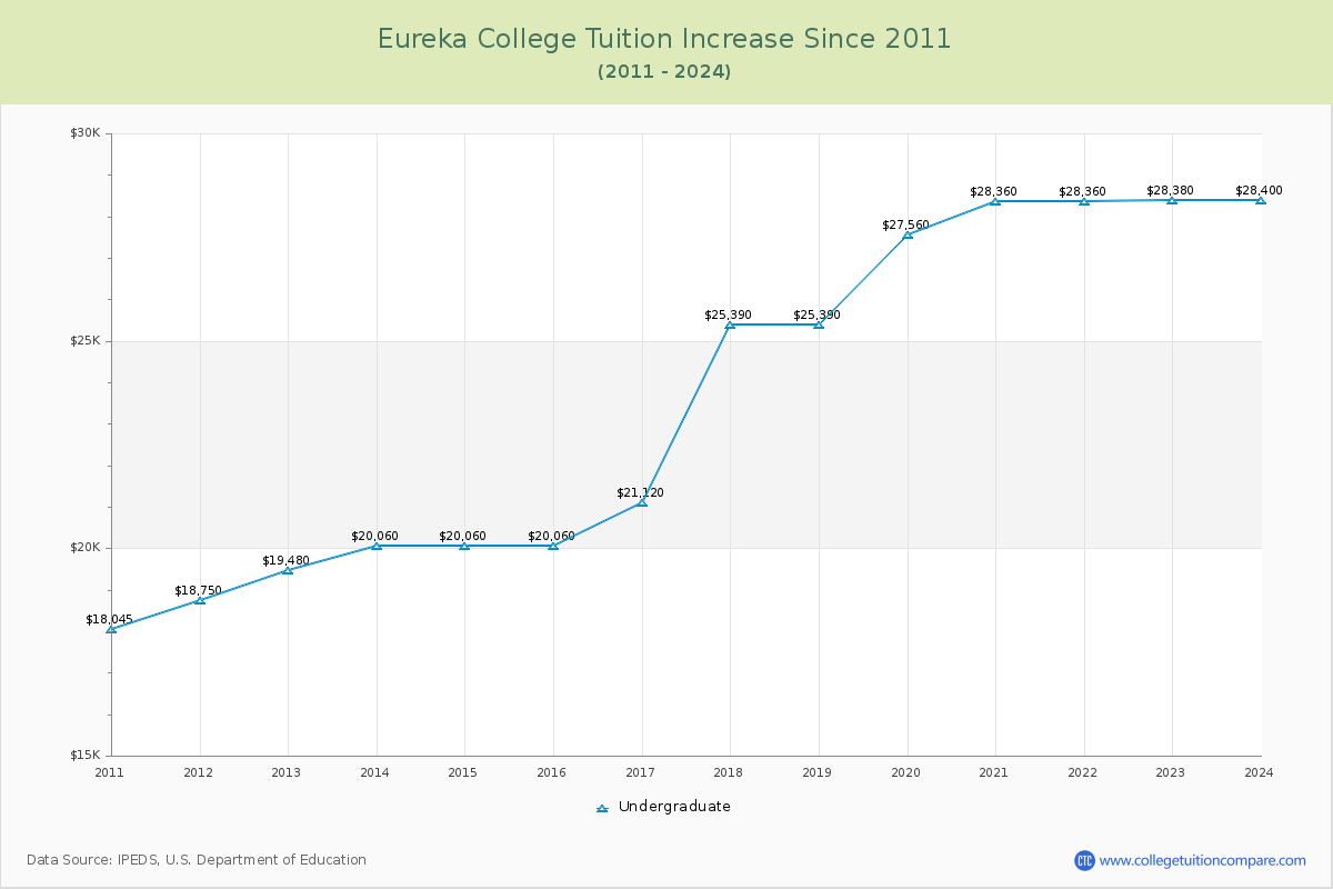 Eureka College Tuition & Fees Changes Chart