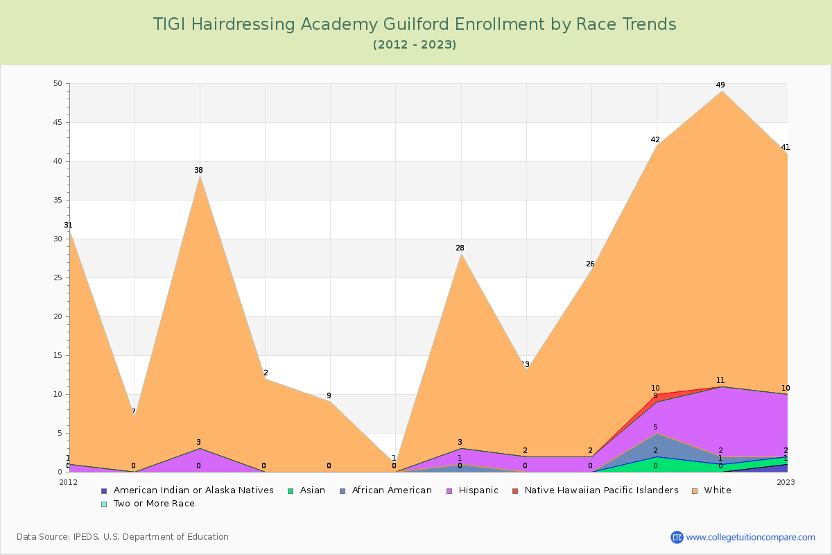 TIGI Hairdressing Academy Guilford Enrollment by Race Trends Chart