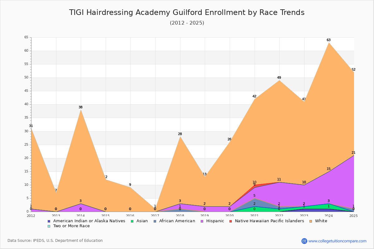TIGI Hairdressing Academy Guilford Enrollment by Race Trends Chart
