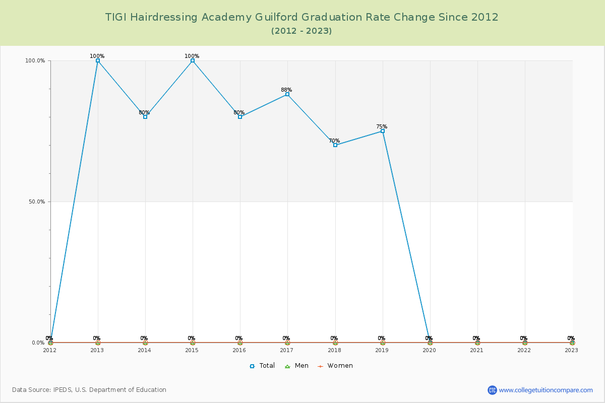 TIGI Hairdressing Academy Guilford Graduation Rate Changes Chart