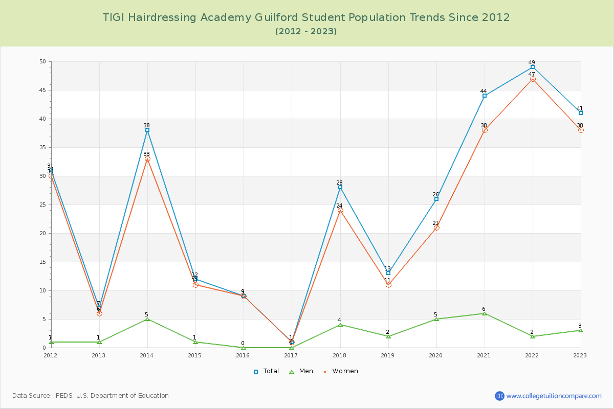 TIGI Hairdressing Academy Guilford Enrollment Trends Chart