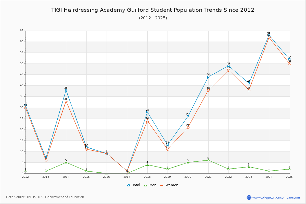 TIGI Hairdressing Academy Guilford Enrollment Trends Chart