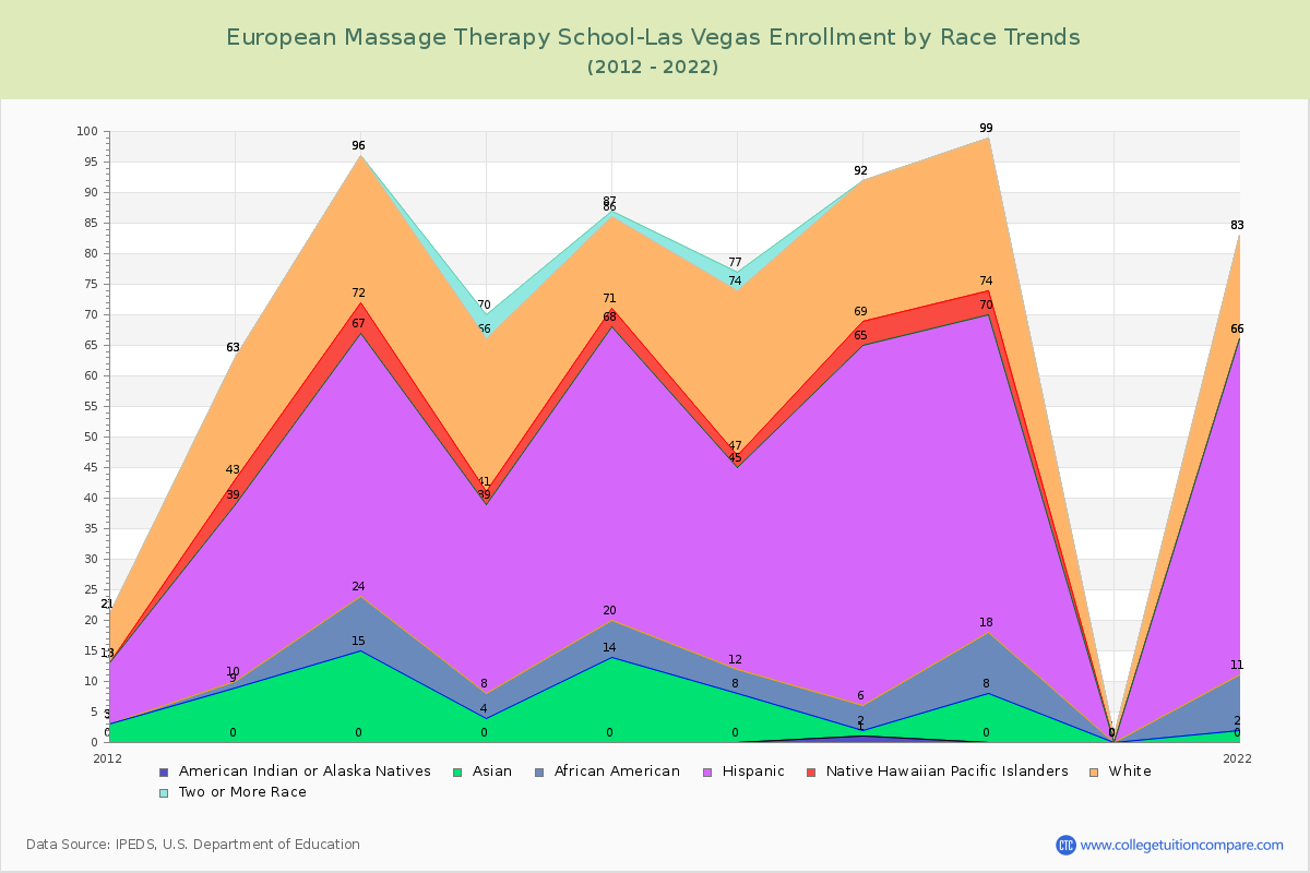European Massage Therapy School-Las Vegas Enrollment by Race Trends Chart