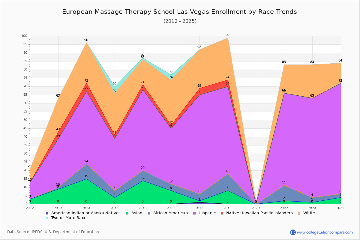 European Massage Therapy School-Las Vegas Enrollment by Race Trends Chart