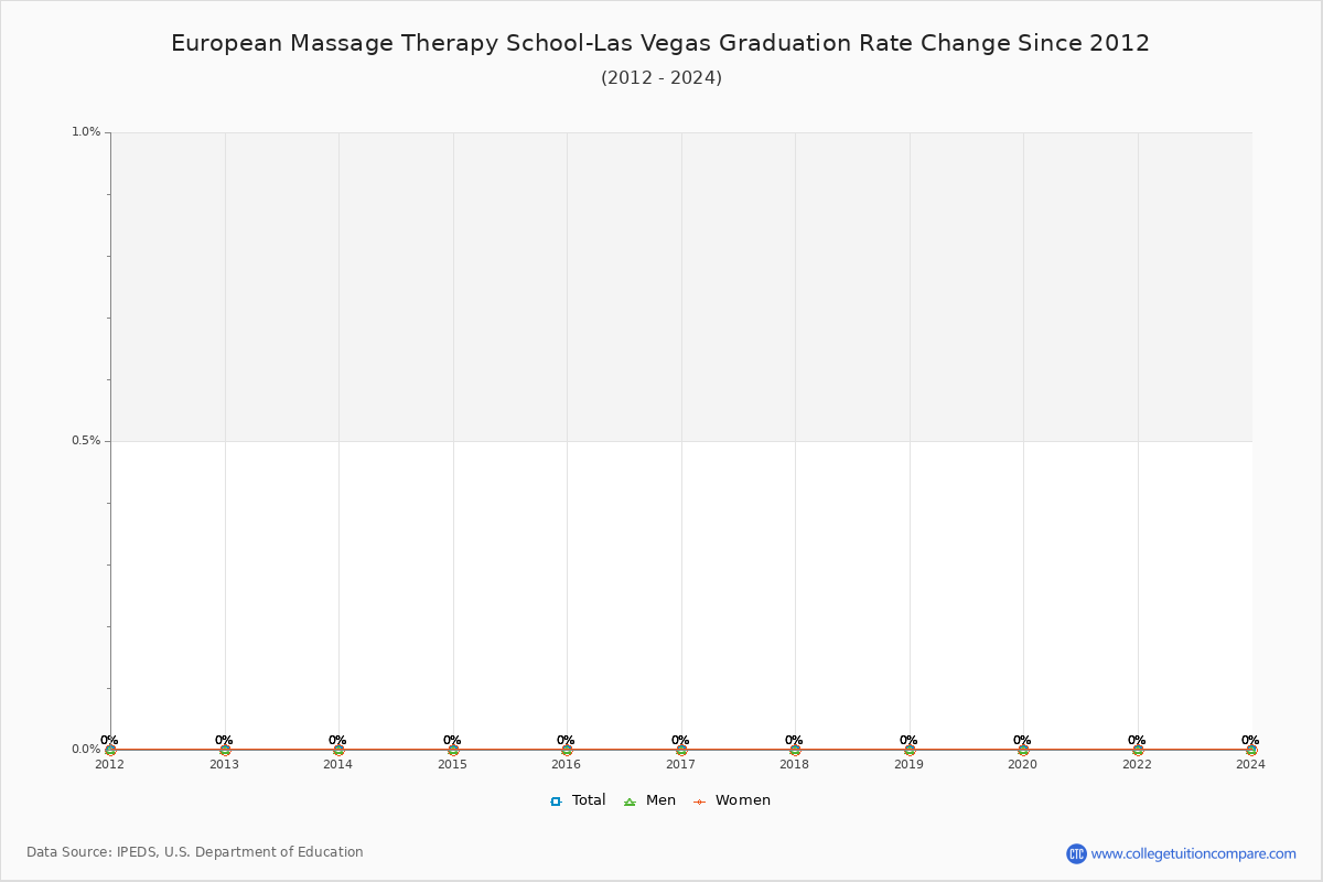 European Massage Therapy School-Las Vegas Graduation Rate Changes Chart
