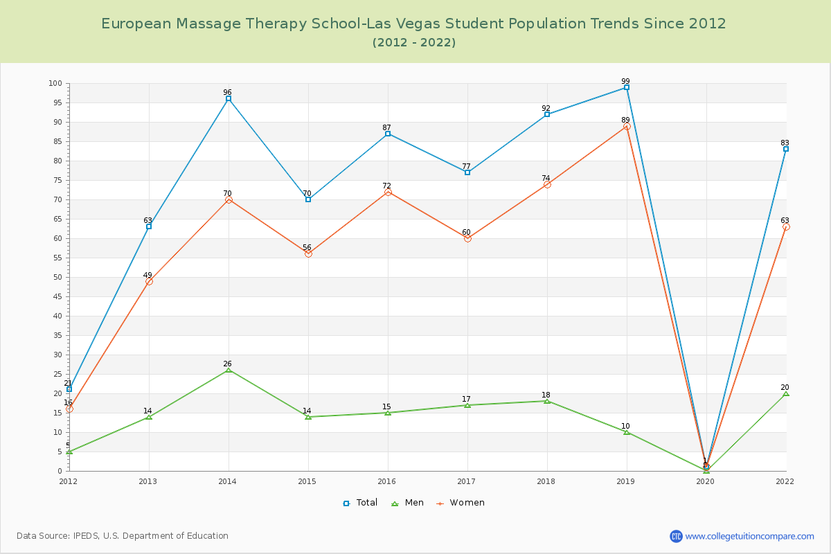 European Massage Therapy School-Las Vegas Enrollment Trends Chart