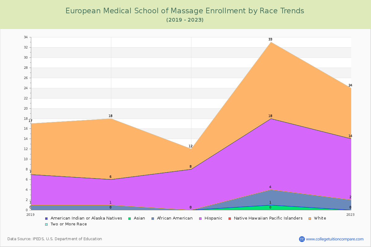 European Medical School of Massage Enrollment by Race Trends Chart