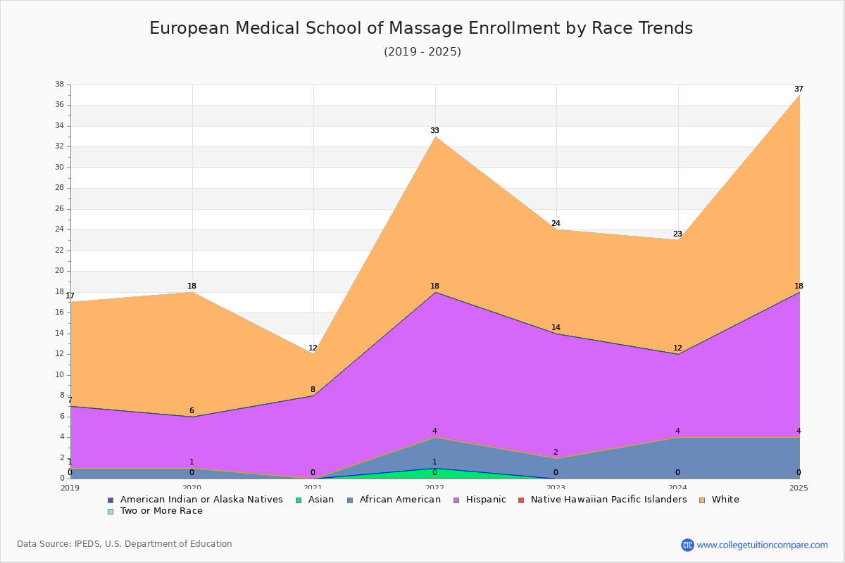 European Medical School of Massage Enrollment by Race Trends Chart