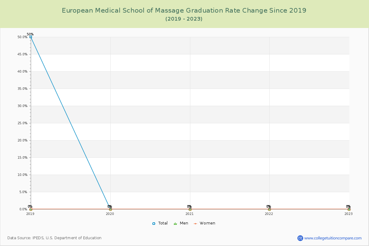 European Medical School of Massage Graduation Rate Changes Chart