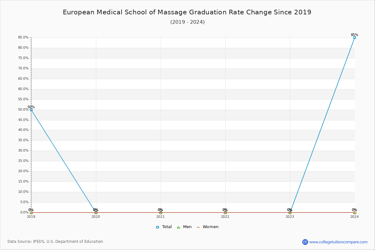 European Medical School of Massage Graduation Rate Changes Chart