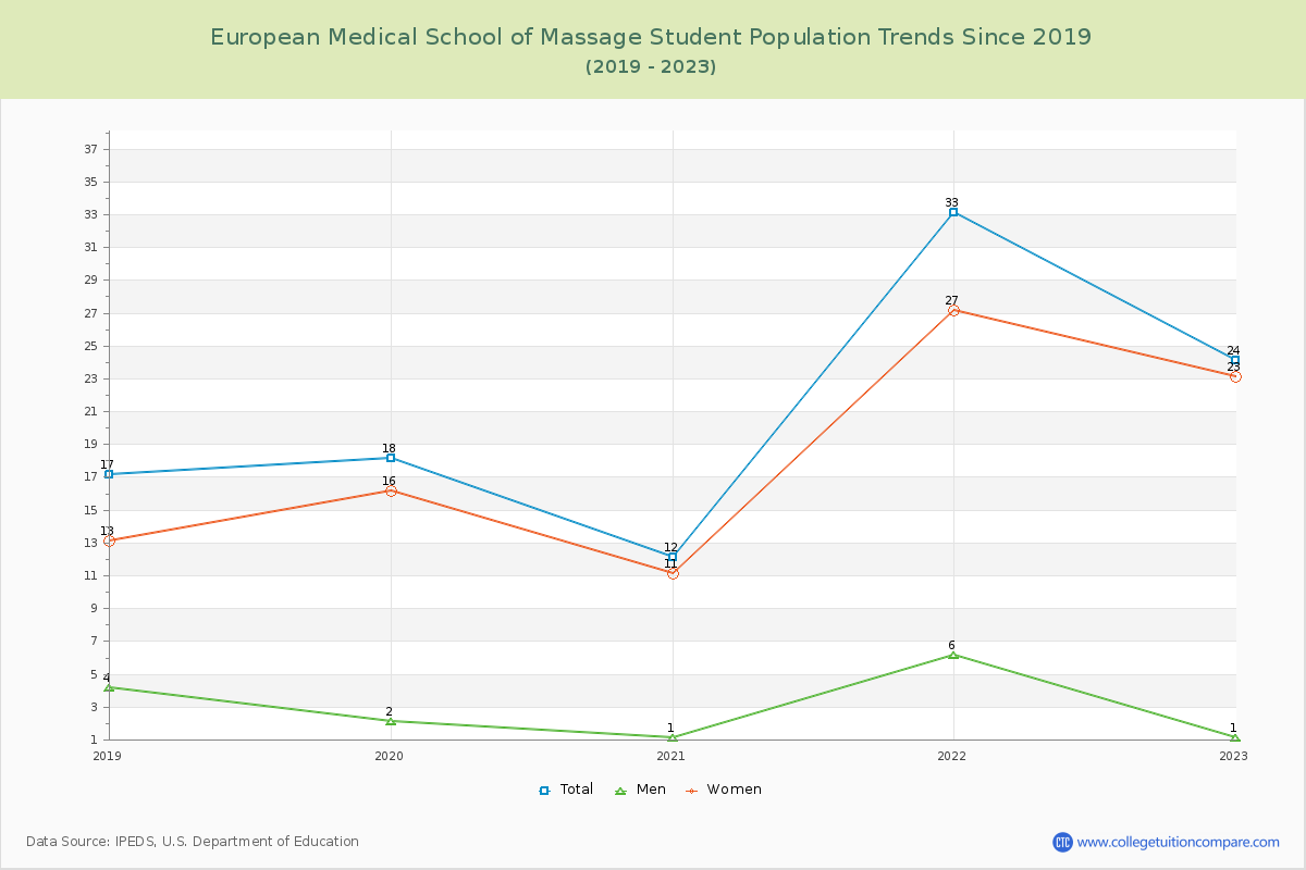 European Medical School of Massage Enrollment Trends Chart