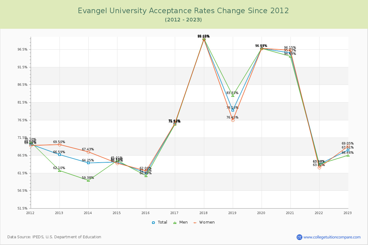Evangel University Acceptance Rate Changes Chart
