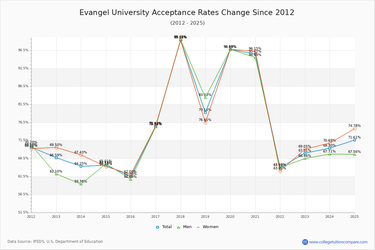 Evangel University Acceptance Rate Trends Over Time - Historical Admission Rate Data Visualization Chart