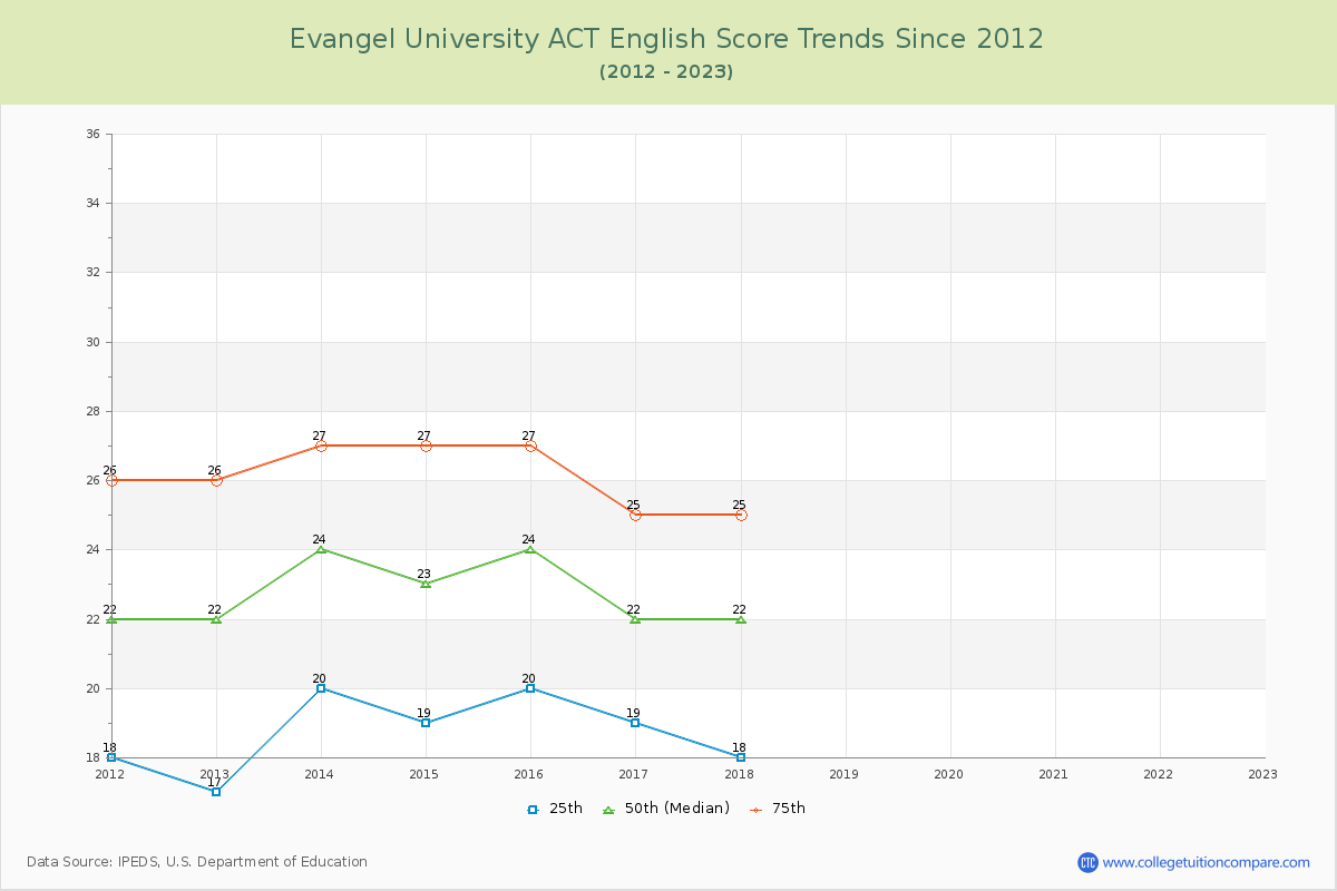 Evangel University ACT English Trends Chart