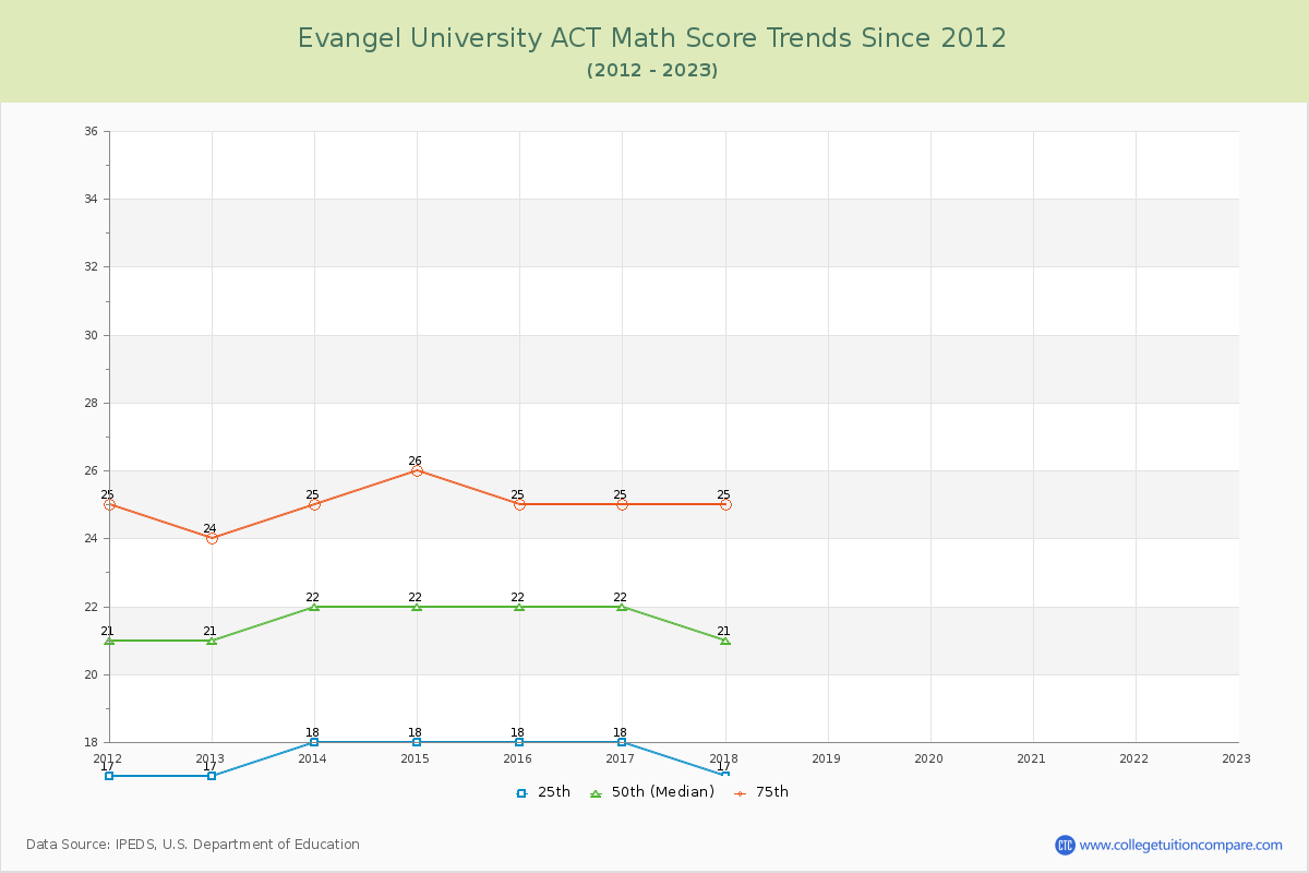 Evangel University ACT Math Score Trends Chart