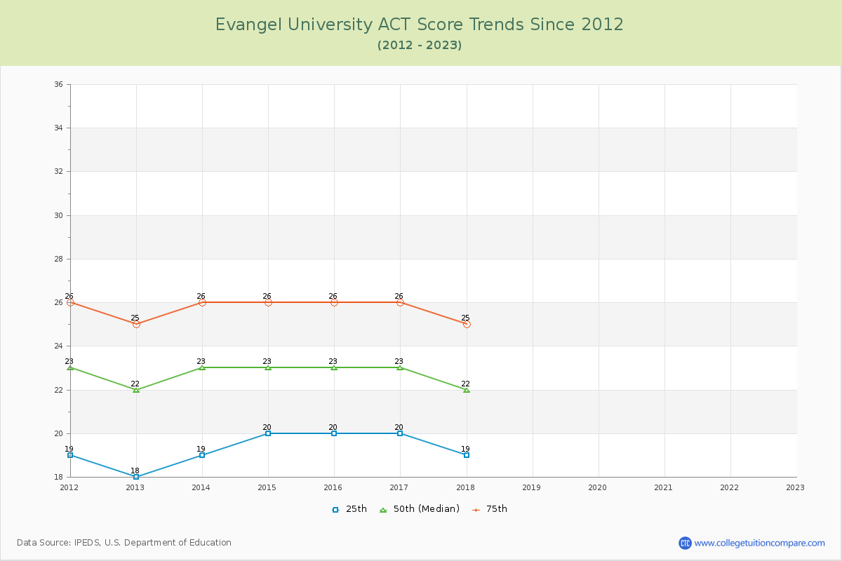 Evangel University ACT Score Trends Chart