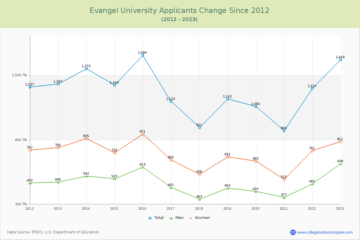 Evangel University Number of Applicants Changes Chart