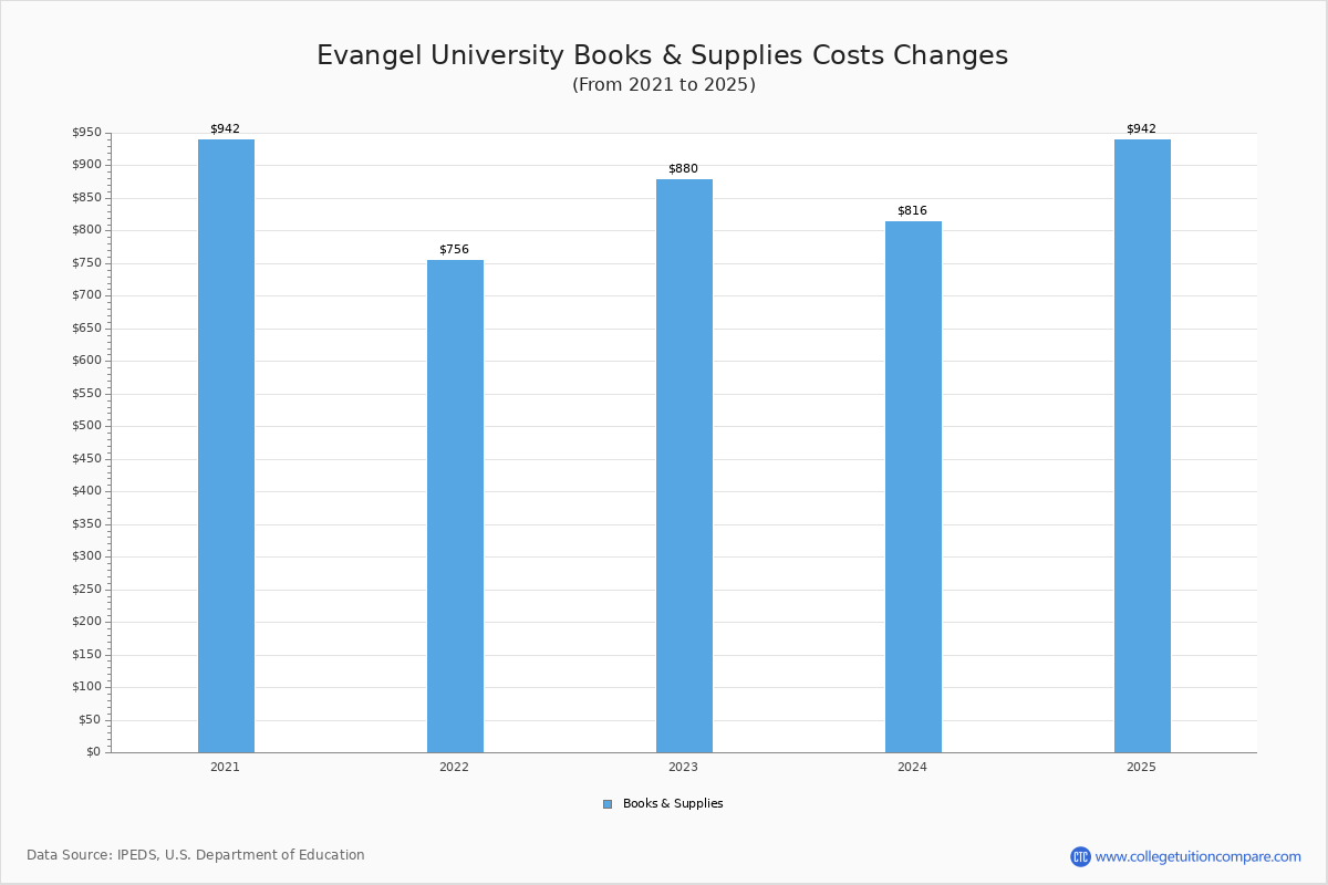 Evangel University Tuition Fees Net Price