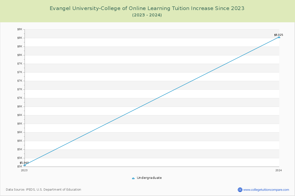Evangel University-College of Online Learning Tuition & Fees Changes Chart