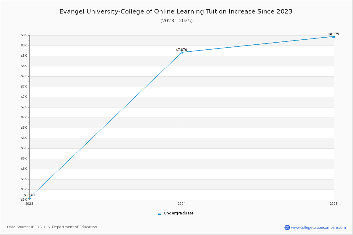 Evangel University-College of Online Learning Tuition & Fees Changes Chart