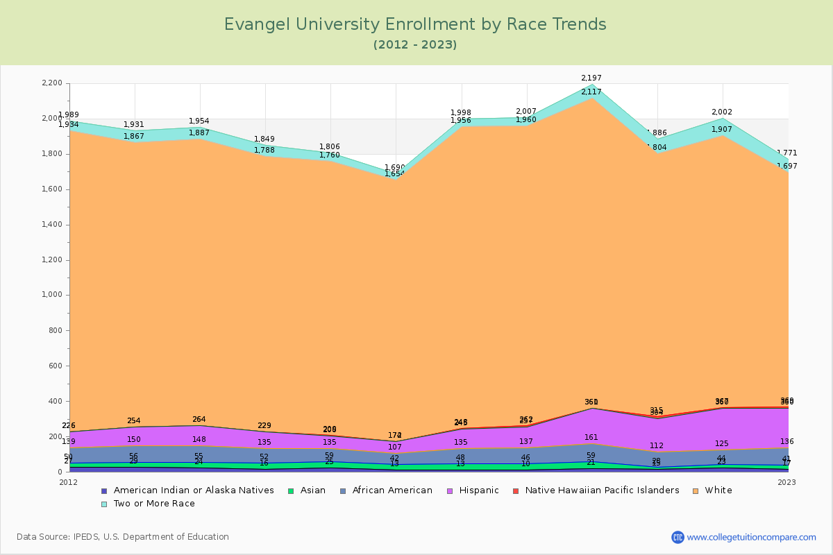 Evangel University Enrollment by Race Trends Chart
