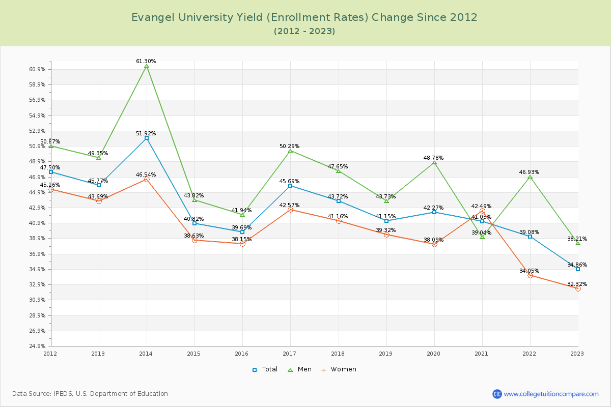 Evangel University Yield (Enrollment Rate) Changes Chart