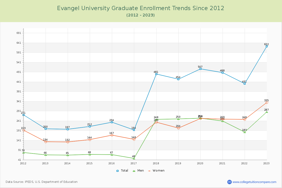 Evangel University Graduate Enrollment Trends Chart