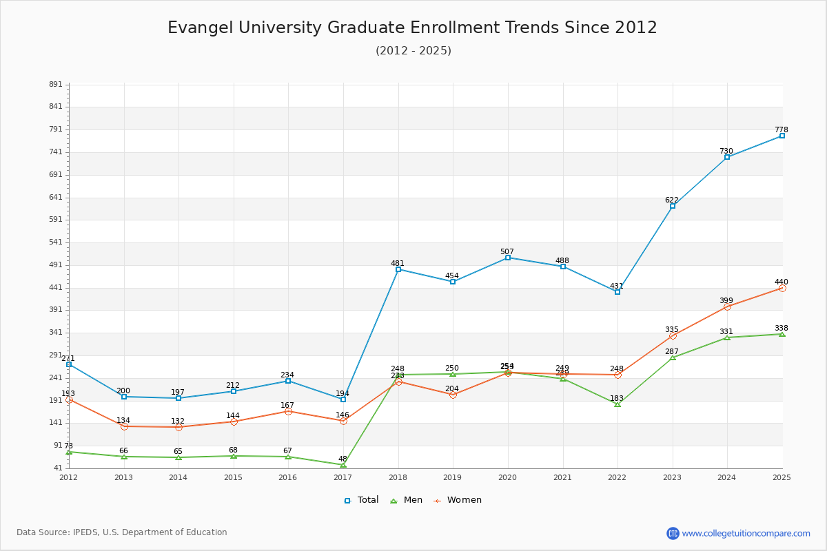 Evangel University Graduate Enrollment Trends Chart
