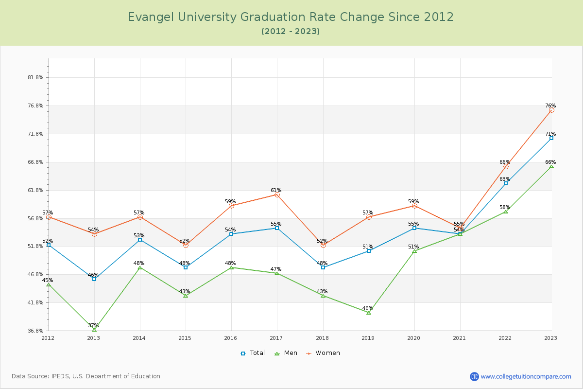 Evangel University Graduation Rate Changes Chart