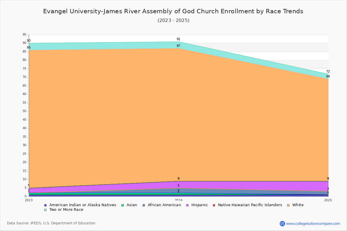 Evangel University-James River Assembly of God Church Enrollment by Race Trends Chart