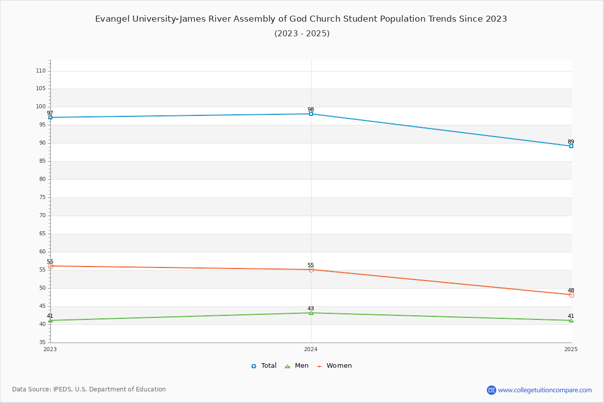 Evangel University-James River Assembly of God Church Enrollment Trends Chart