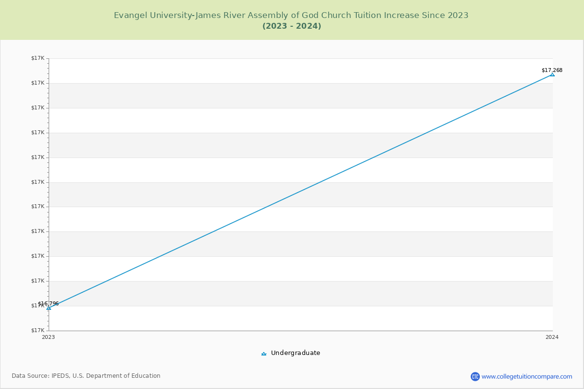 Evangel University-James River Assembly of God Church Tuition & Fees Changes Chart