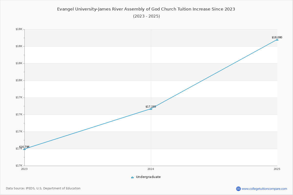 Evangel University-James River Assembly of God Church Tuition & Fees Changes Chart
