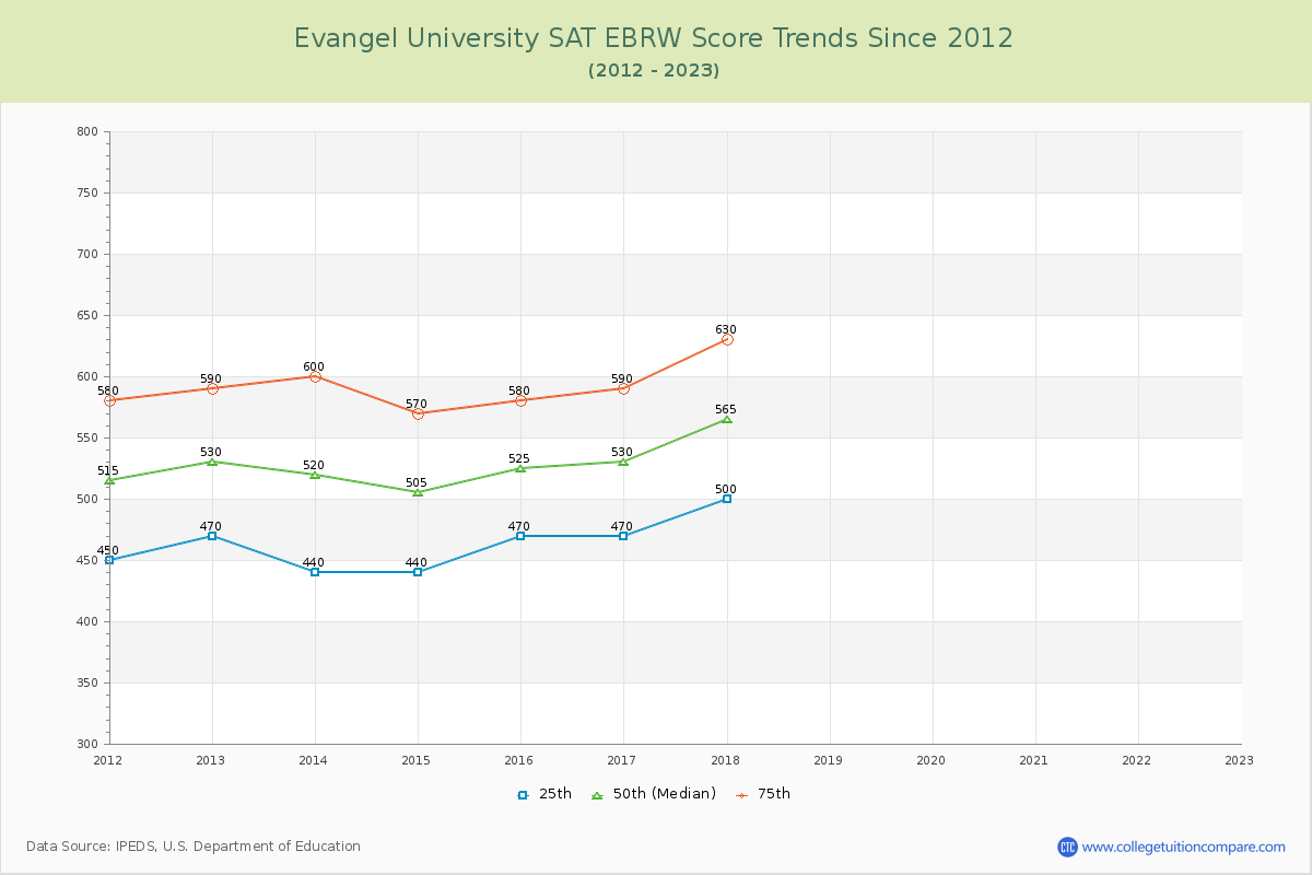 Evangel University SAT EBRW (Evidence-Based Reading and Writing) Trends Chart