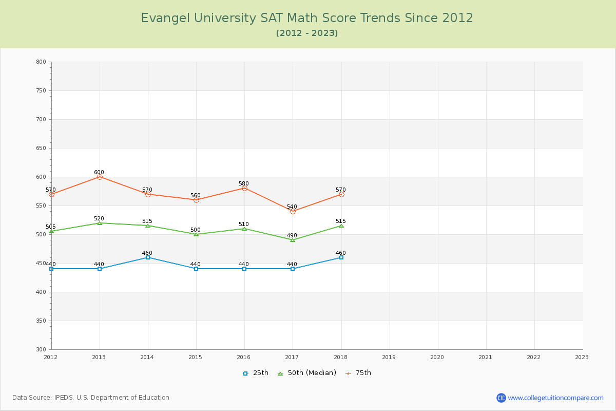 Evangel University SAT Math Score Trends Chart