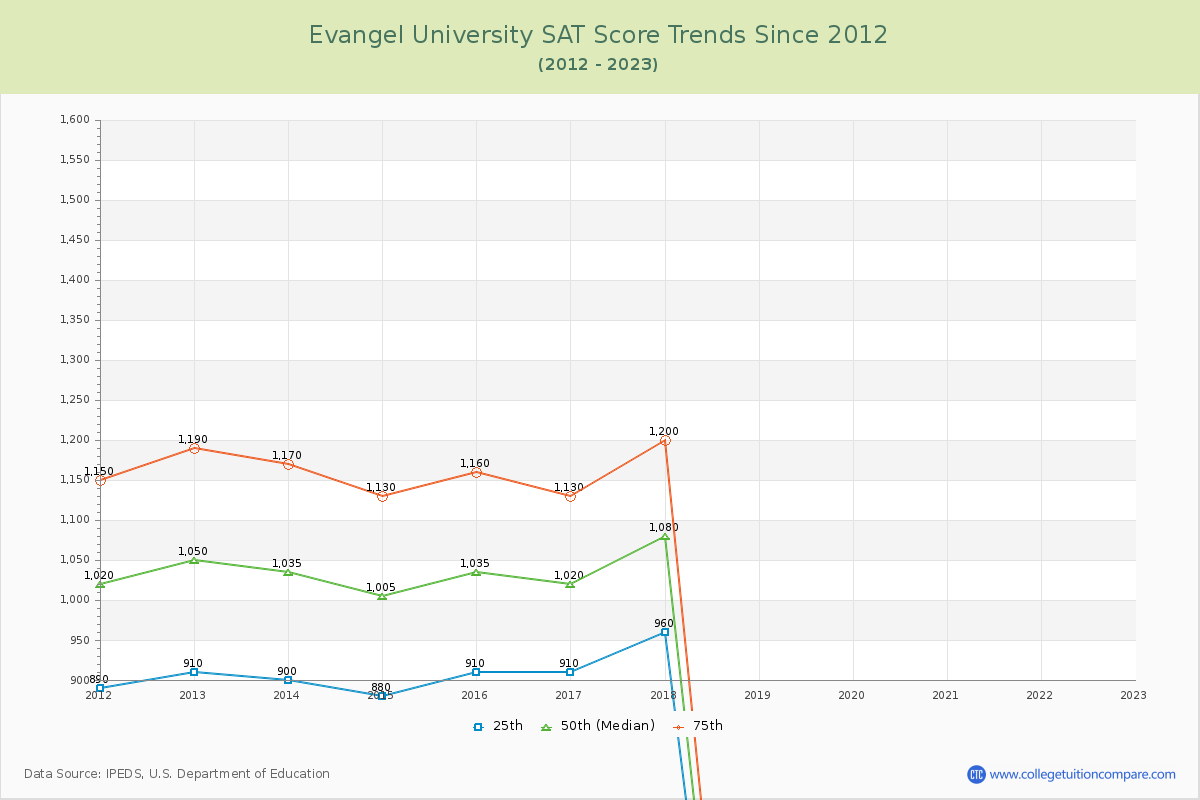 Evangel University SAT Score Trends Chart