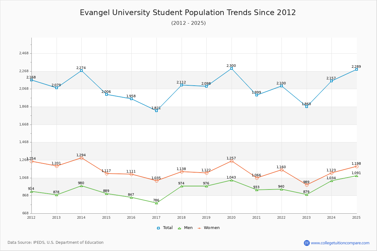 Evangel University Enrollment Trends Chart