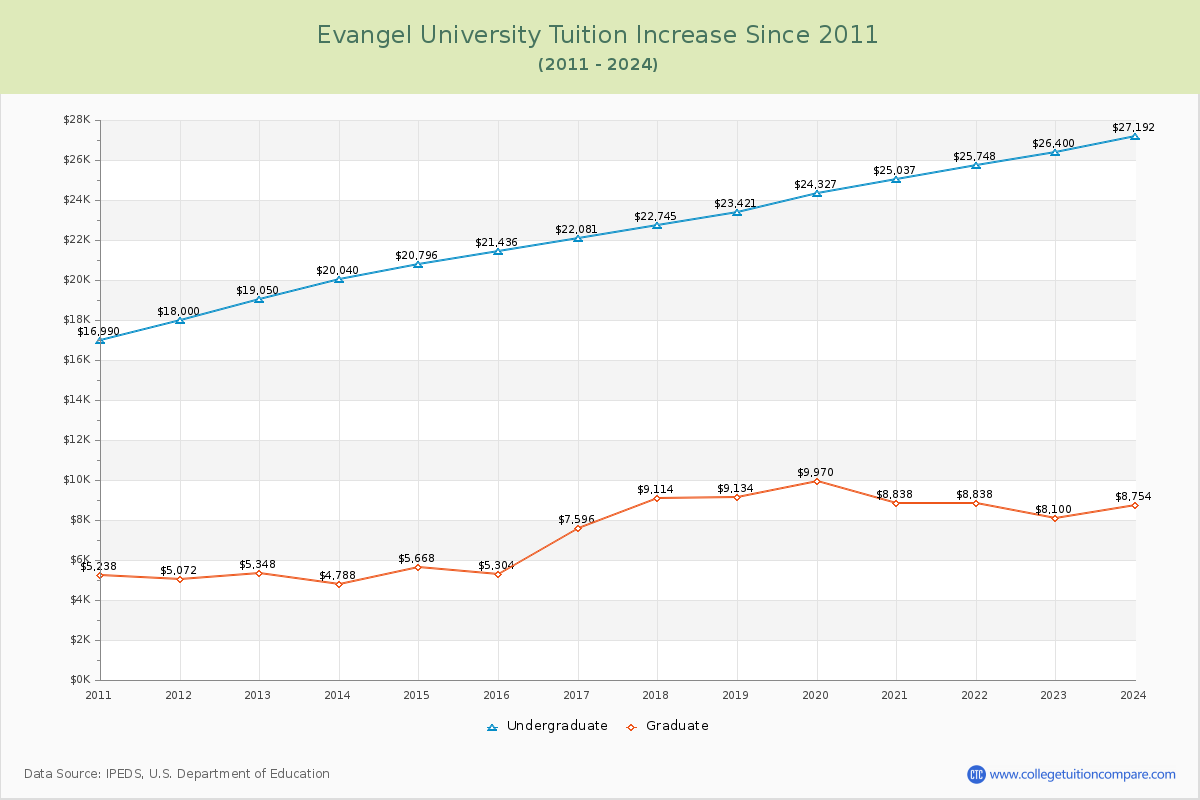Evangel University Tuition & Fees Changes Chart